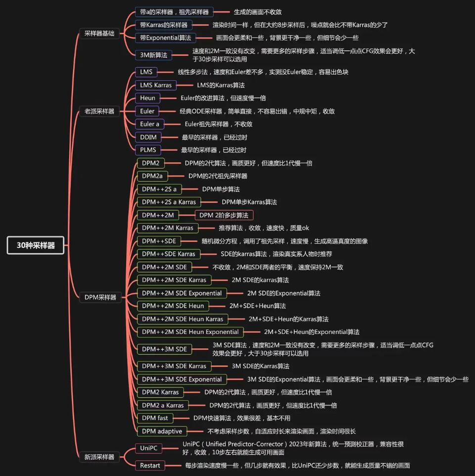 Stable Diffusion 绘画参数设置详解